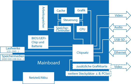 042 Aufbau Eines PCs